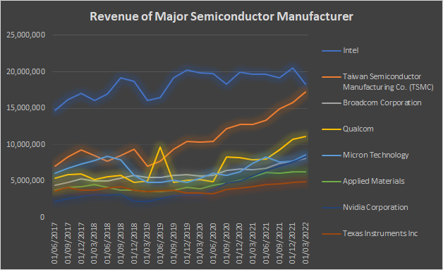 Comparison of Revenue of major semiconductor manufacturers